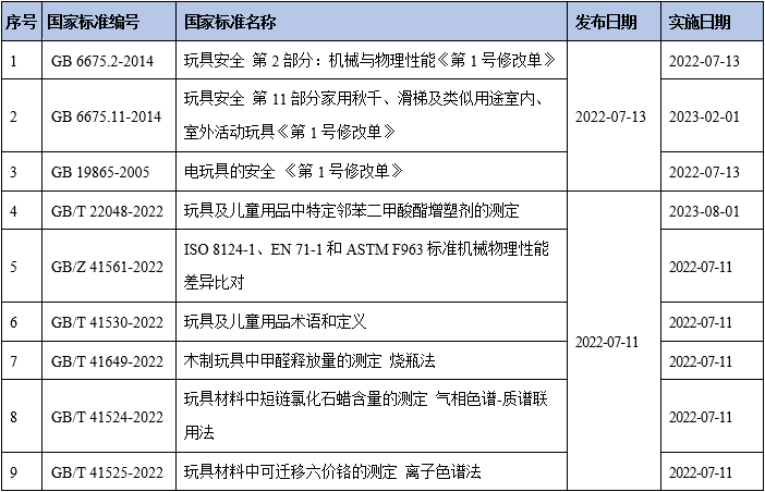 又一批玩具兒童用品國家標準發布啦~