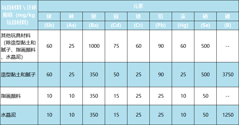 新版國際玩具安全標(biāo)準(zhǔn)有什么不同？